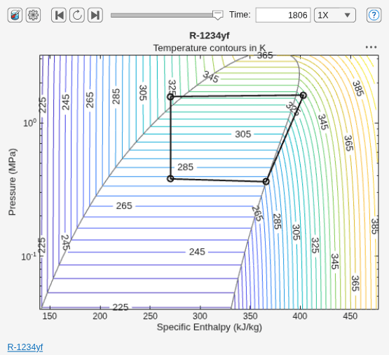 Figure P-H Diagram (2P) contains an axes object and another object of type uigridlayout. The axes object with title R-1234yf, xlabel Specific Enthalpy (kJ/kg), ylabel Pressure (MPa) contains 5 objects of type contour, line.