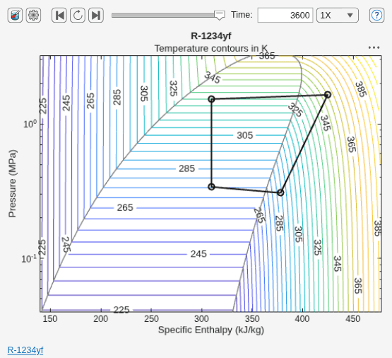 Figure P-H Diagram (2P) contains an axes object and another object of type uigridlayout. The axes object with title R-1234yf, xlabel Specific Enthalpy (kJ/kg), ylabel Pressure (MPa) contains 5 objects of type contour, line.