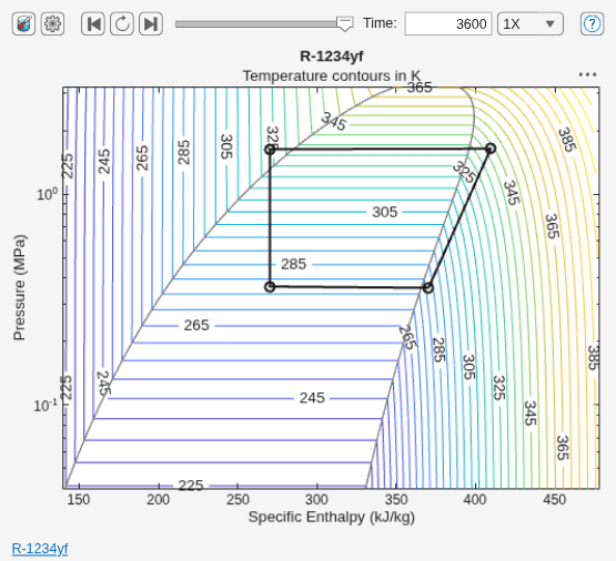 Figure P-H Diagram (2P) contains an axes object and another object of type uigridlayout. The axes object with title R-1234yf, xlabel Specific Enthalpy (kJ/kg), ylabel Pressure (MPa) contains 5 objects of type contour, line.