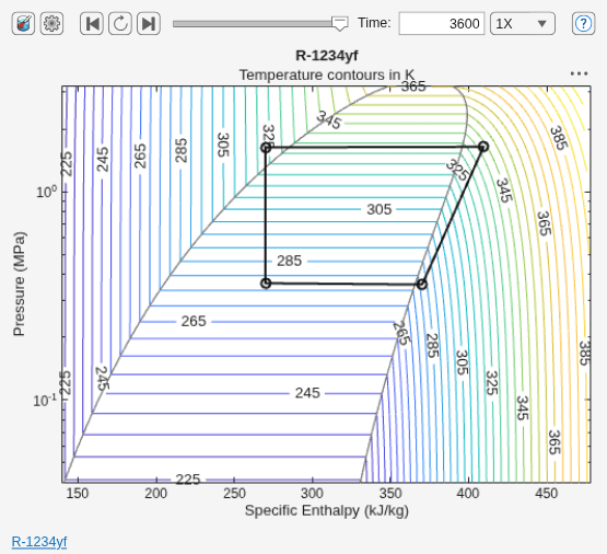 Figure P-H Diagram (2P) contains an axes object and another object of type uigridlayout. The axes object with title R-1234yf, xlabel Specific Enthalpy (kJ/kg), ylabel Pressure (MPa) contains 5 objects of type contour, line.