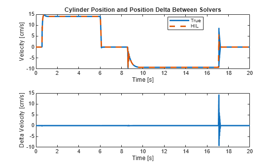 Figure contains 2 axes objects. Axes object 1 with title Cylinder Position and Position Delta Between Solvers, xlabel Time [s], ylabel Velocity [cm/s] contains 2 objects of type line. These objects represent True, HIL. Axes object 2 with xlabel Time [s], ylabel Delta Velocity [cm/s] contains an object of type line.