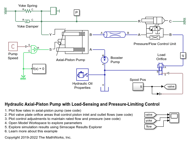 Hydraulic Axial-Piston Pump with Load-Sensing and Pressure-Limiting Control