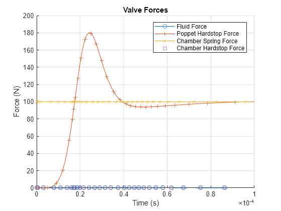 Figure PositionBasedPressureReliefValveNegative contains an axes object. The axes object with title Valve Forces, xlabel Time (s), ylabel Force (N) contains 4 objects of type line. One or more of the lines displays its values using only markers These objects represent Fluid Force, Poppet Hardstop Force, Chamber Spring Force, Chamber Hardstop Force.