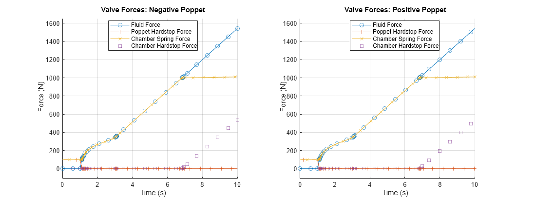 Figure contains 2 axes objects. Axes object 1 with title Valve Forces: Negative Poppet, xlabel Time (s), ylabel Force (N) contains 4 objects of type line. One or more of the lines displays its values using only markers These objects represent Fluid Force, Poppet Hardstop Force, Chamber Spring Force, Chamber Hardstop Force. Axes object 2 with title Valve Forces: Positive Poppet, xlabel Time (s), ylabel Force (N) contains 4 objects of type line. One or more of the lines displays its values using only markers These objects represent Fluid Force, Poppet Hardstop Force, Chamber Spring Force, Chamber Hardstop Force.