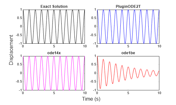 Figure contains 4 axes objects. Axes object 1 with title Exact Solution contains an object of type line. Axes object 2 with title PluginODE2T contains an object of type line. Axes object 3 with title ode14x contains an object of type line. Axes object 4 with title ode1be contains an object of type line.