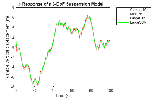 Figure contains an axes object. The axes object with title Response of a 3-DoF Suspension Model, xlabel Time (s), ylabel Vehicle vertical displacement (m) contains 4 objects of type line. These objects represent CompactCar, Midsize, LargeCar, LargeSUV.
