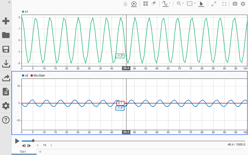 Run 2, which is a much longer simulation of the same model, is plotted with x1 in the upper subplot and x2 and Mu: Gain plotted in the lower subplot. The time span is from 0 to 100.