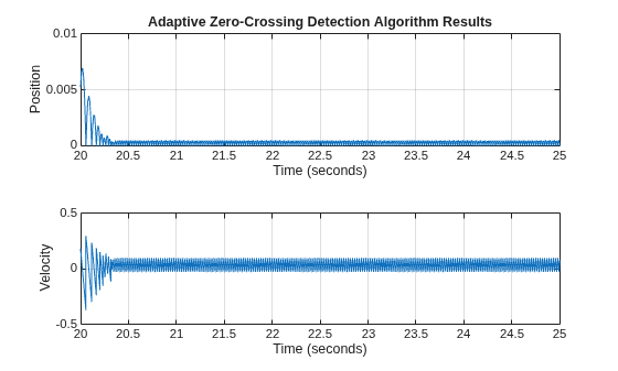 Figure contains 2 axes objects. Axes object 1 with title Adaptive Zero-Crossing Detection Algorithm Results, xlabel Time (seconds), ylabel Position contains an object of type line. Axes object 2 with xlabel Time (seconds), ylabel Velocity contains an object of type line.