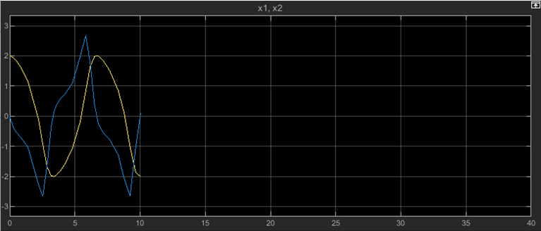 The plot in the Scope block shows the values computed for the signals named x1 and x2 in the first 10 seconds of the simulation. The status bar in the Scope window indicates that the simulation is paused at a simulation time of approximately 10 seconds.