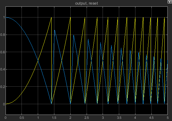 The Scope window displays the output and reset signals.