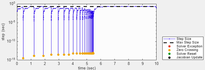 The step size plot shows a yellow dot for each zero-crossing event.