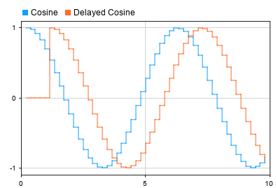 Model Constant Propagation Delay