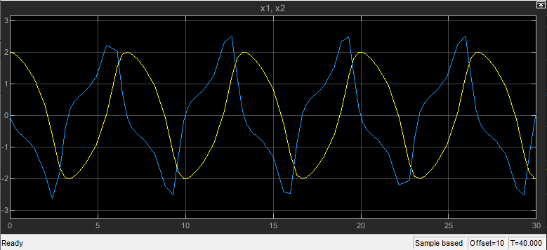 The Scope window displays the signals x1 and x2 for the 30-second simulation.