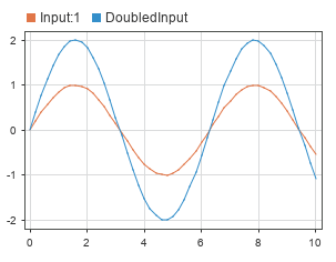 The Dashboard Scope block plot