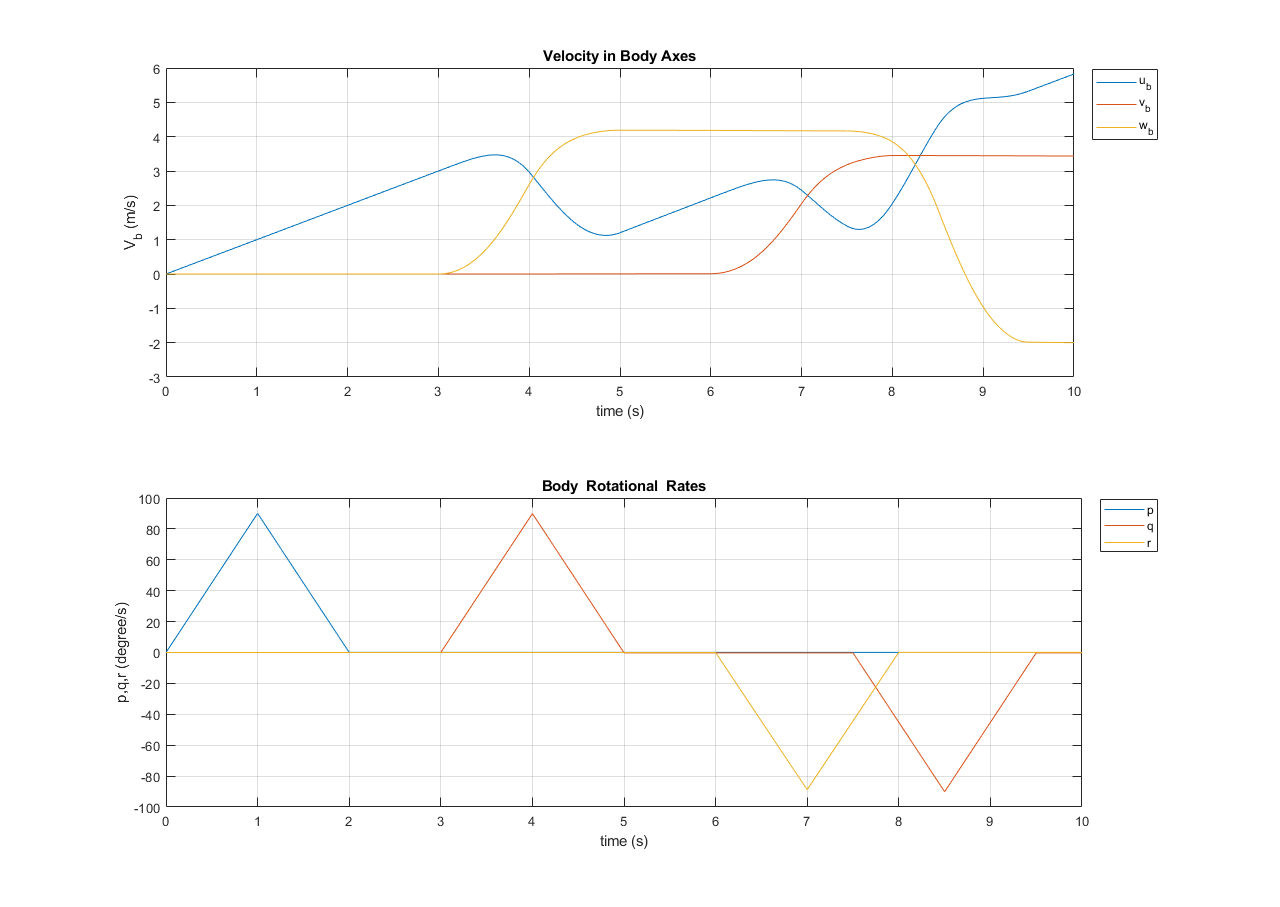 Piattaforma di movimento a sei gradi di libertà (6-DoF)