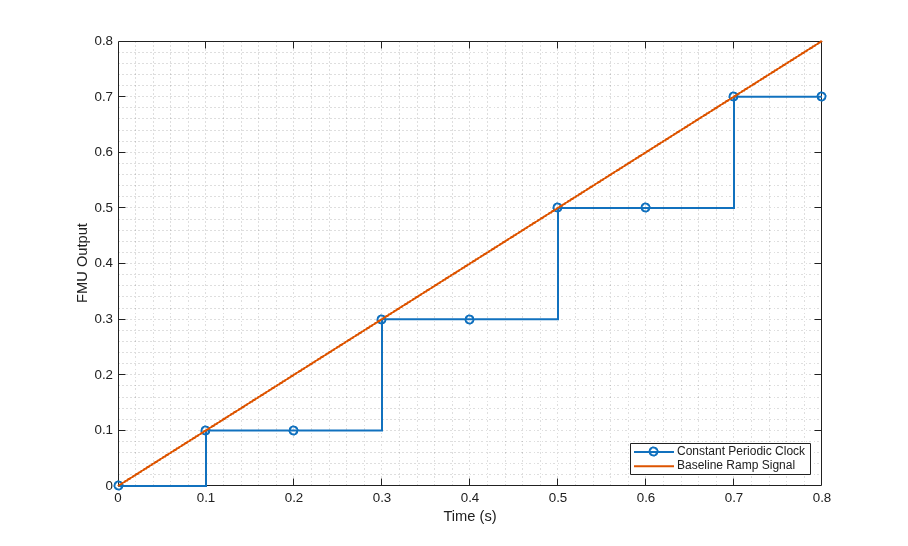 Import and Simulate FMU with Time-Based Clocks in Simulink