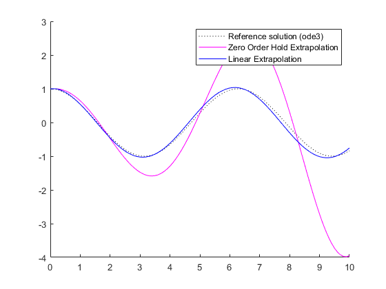 Multicore Deployment of a Plant Model