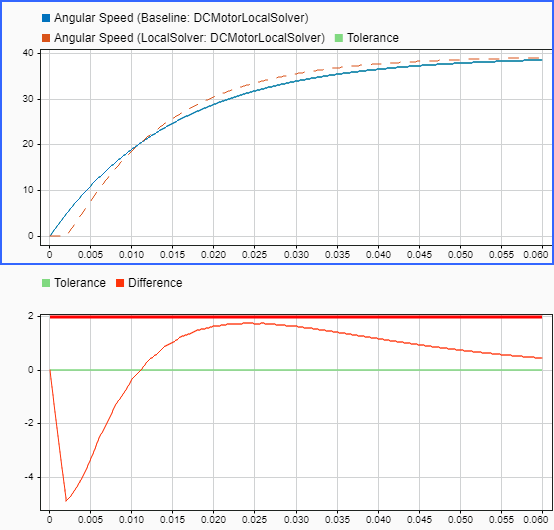 Two subplots in the Compare pane of the Simulation Data Inspector display the comparison results for the signal named Angular Speed. The top plot shows the signal from each run, and the bottom plot shows the difference signal computed in the comparison.