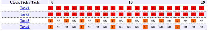 Assign Tasks to Cores for Multicore Programming