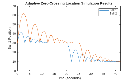 Figure contains an axes object. The axes object with title Adaptive Zero-Crossing Location Simulation Results, xlabel Time (seconds), ylabel Ball 1 Position contains 2 objects of type line. These objects represent Ball 1, Ball 2.