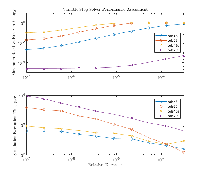 Explore Variable-Step Solvers with Stiff Model