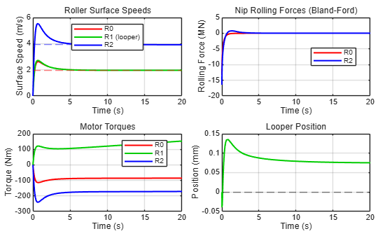 Figure Rolling Mill Results Dashboard contains 4 axes objects. Axes object 1 with title Roller Surface Speeds, xlabel Time (s), ylabel Surface Speed (m/s) contains 5 objects of type line, constantline. These objects represent R0, R1 (looper), R2. Axes object 2 with title Nip Rolling Forces (Bland-Ford), xlabel Time (s), ylabel Rolling Force (MN) contains 2 objects of type line. These objects represent R0, R2. Axes object 3 with title Motor Torques, xlabel Time (s), ylabel Torque (Nm) contains 3 objects of type line. These objects represent R0, R1, R2. Axes object 4 with title Looper Position, xlabel Time (s), ylabel Position (mm) contains 2 objects of type line, constantline.