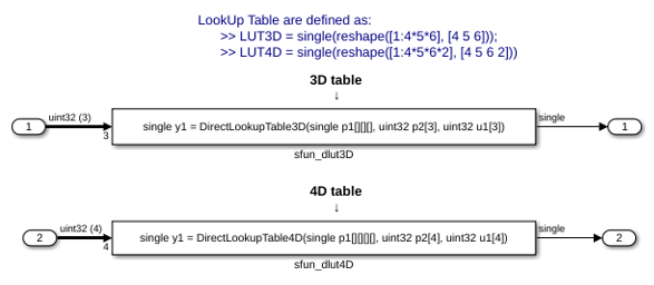 Integrate External C Functions That Implement N-Dimensional Table Lookups