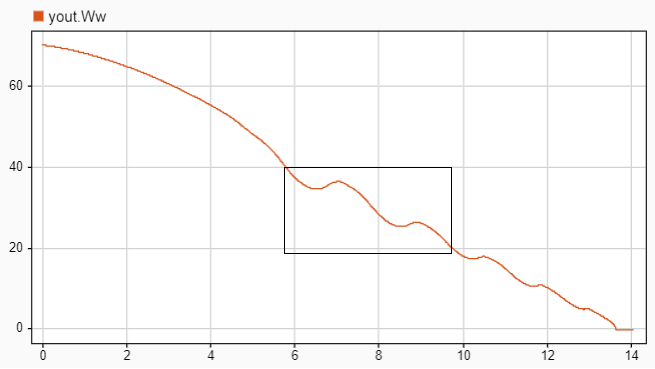 Entire simulation results with triggered portion highlighted