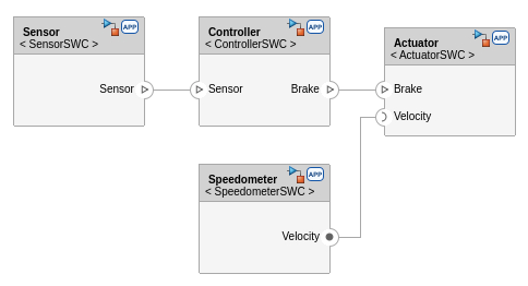 Shows architecture model SWArch, which includes four software component models SensorSWC, SpeedometerSWC, Controller.SWC, and ActuatorSWC. Output port Sensor of component SensorSWC sends data to input port of component ControllerSWC. Output port Brake of component ControllerSWC sends data to input port of component ActuatorSWC. Client port Velocity of component ActuatorSWC initiates calls to the Velocity server port of component SpeedometerSWC.