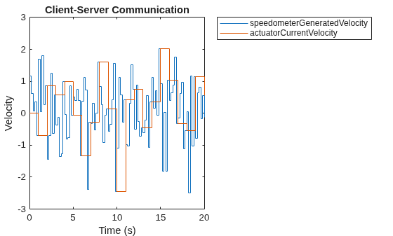 Figure contains an axes object. The axes object with title Client-Server Communication, xlabel Time (s), ylabel Velocity contains 2 objects of type stair. These objects represent speedometerGeneratedVelocity, actuatorCurrentVelocity.