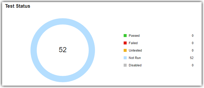 Test Status widget with donut chart showing all 52 tests in Not Run status