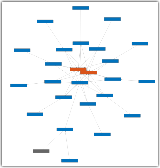 Tests and Results trace view showing traceability relationships between cc_DriverSwRequest test files, test cases, and test results