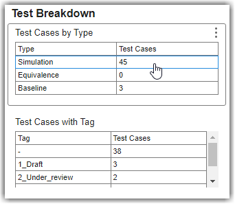 Test Breakdown widget showing 45 simulation, 0 equivalence, and 3 baseline test cases, with tags 1_Draft and 2_Under_review