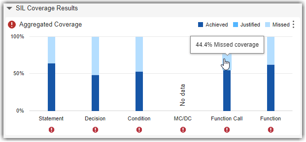 Aggregated Coverage bar chart with tooltip showing 44.4% missed Function Call coverage