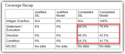 Coverage Recap table highlighting the Statement/Execution, Decision, and Condition coverages