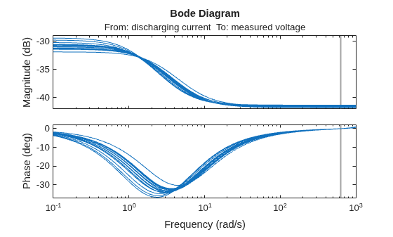 Analyze Battery Impedance Using Exact Linearization