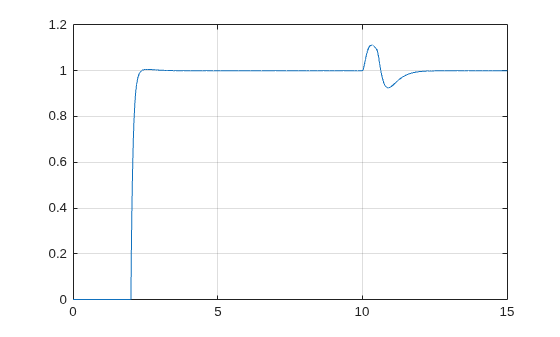 Figure contains an axes object. The axes object contains an object of type line.