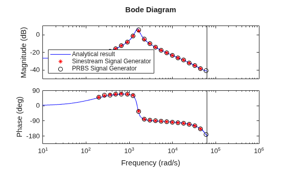 Measure Boost Converter Output Impedance Using Signal Generator Blocks