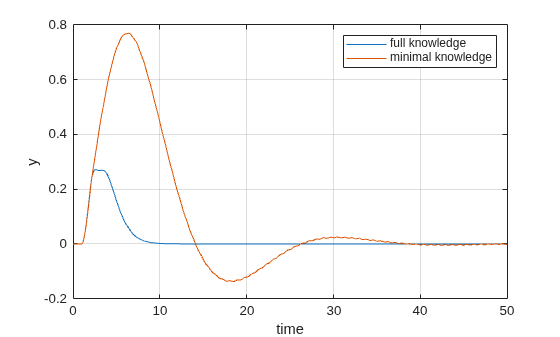 Compensate for Disturbances in Spring-Mass-Damper System