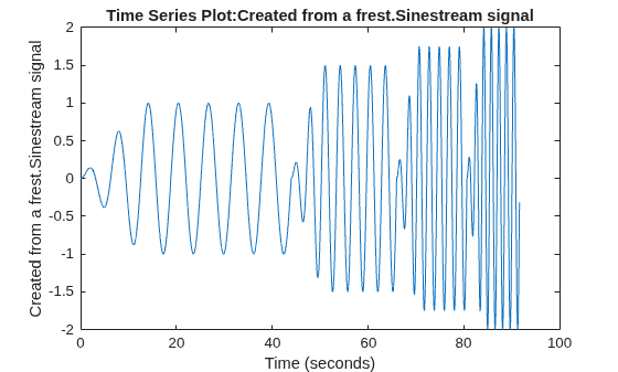 Figure contains an axes object. The axes object with title Time Series Plot:Created from a frest.Sinestream signal, xlabel Time (seconds), ylabel Created from a frest.Sinestream signal contains an object of type line.