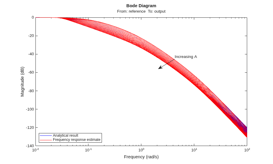 Describing Function Analysis of Nonlinear Simulink Models