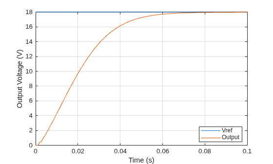 Figure contains an axes object. The axes object with xlabel Time (s), ylabel Output Voltage (V) contains 2 objects of type line. These objects represent Vref, Output.