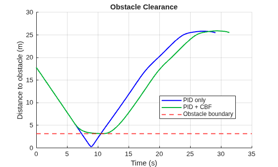 Figure PID vs PID+CBF Tracking-Obstacle Clearance contains an axes object. The axes object with title Obstacle Clearance, xlabel Time (s), ylabel Distance to obstacle (m) contains 3 objects of type line, constantline. These objects represent PID only, PID + CBF, Obstacle boundary.