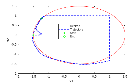 Enforce Barrier Certificate Constraints for PID Controllers