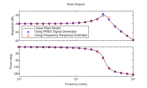 Generate PRBS Input Signals Using PRBS Signal Generator Block