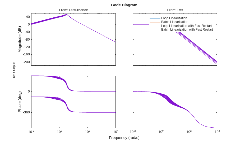 Improve Linear Analysis Performance