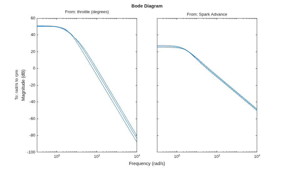 Linearize Engine Speed Model