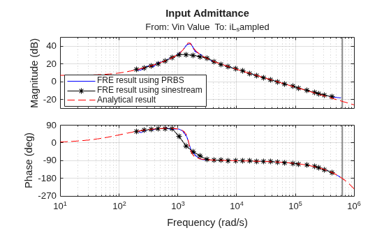 Frequency Response Estimation to Measure Input Admittance and Output Impedance of Boost Converter