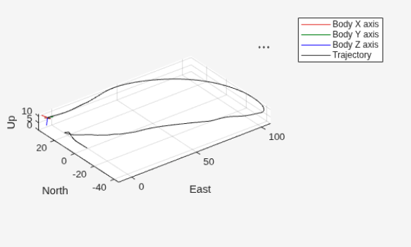 Figure Trajectory contains an axes object. The axes object with xlabel East, ylabel North contains 6 objects of type patch, line, scatter.