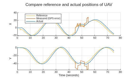 Figure contains 2 axes objects. Axes object 1 with ylabel X contains 3 objects of type line. These objects represent Reference, Measured (GPS error), Actual. Axes object 2 with xlabel Time (seconds), ylabel Y contains 3 objects of type line.